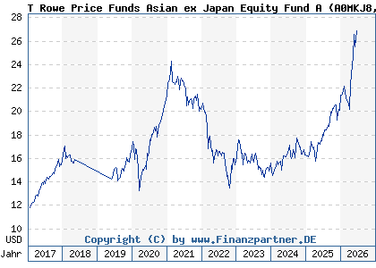 Chart: T Rowe Price Funds Asian ex Japan Equity Fund A (A0MKJ8 LU0266341212)