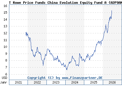 Chart: T Rowe Price Funds China Evolution Equity Fund A (A2P9AN LU2187417386)