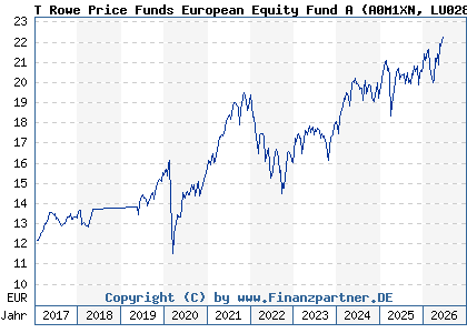 Chart: T Rowe Price Funds European Equity Fund A (A0M1XN LU0285830955)