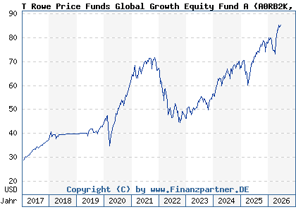Chart: T Rowe Price Funds Global Growth Equity Fund A (A0RB2K LU0382932902)