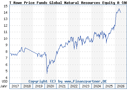 Chart: T Rowe Price Funds Global Natural Resources Equity A (A0MKKC LU0272423673)