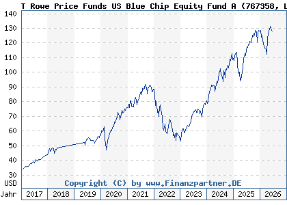 Chart: T Rowe Price Funds US Blue Chip Equity Fund A (767358 LU0133085943)