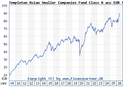 Chart: Templeton Asian Smaller Companies Fund Class A acc EUR (A0RAKQ LU0390135415)