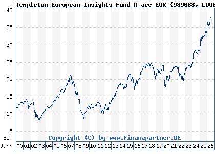 Chart: Templeton European Insights Fund A acc EUR (989668 LU0093666013)