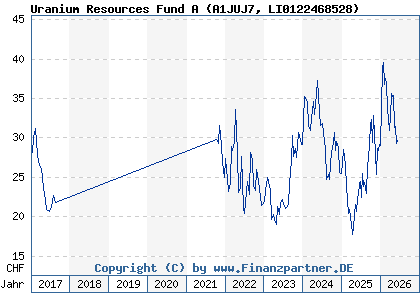Chart: Uranium Resources Fund A (A1JUJ7 LI0122468528)