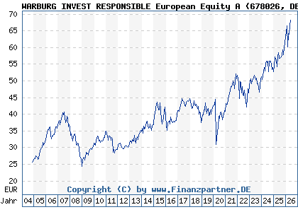 Chart: WARBURG INVEST RESPONSIBLE European Equity A (678026 DE0006780265)
