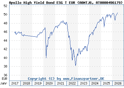 Chart: Apollo High Yield Bond ESG T EUR (A0MTJ6 AT0000496179)