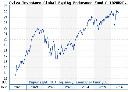 Chart: Aviva Investors Global Equity Endurance Fund A (A2AHXD LU1401110231)