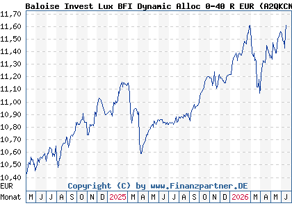 Chart: Baloise Invest Lux BFI Dynamic Alloc 0-40 R EUR (A2QKCN LU2247547107)