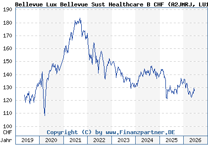 Chart: Bellevue Lux Bellevue Sust Healthcare B CHF (A2JMRJ LU1819585883)