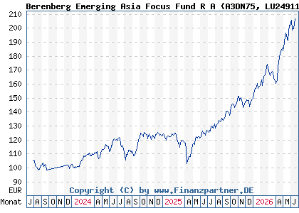 Chart: Berenberg Emerging Asia Focus Fund R A (A3DN75 LU2491195983)
