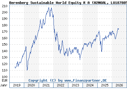 Chart: Berenberg Sustainable World Equity R A (A2N6AL LU1878855581)