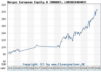 Chart: Bergos European Equity A (A0MU87 LU0301848403)