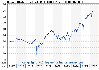 Chart: Brand Global Select R T (A0ML7M AT0000A04LH9)