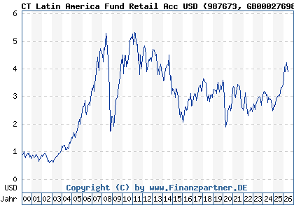 Chart: CT Latin America Fund Retail Acc USD (987673 GB0002769866)
