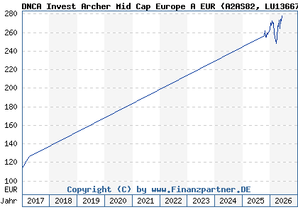 Chart: DNCA Invest Archer Mid Cap Europe A EUR (A2AS82 LU1366712435)