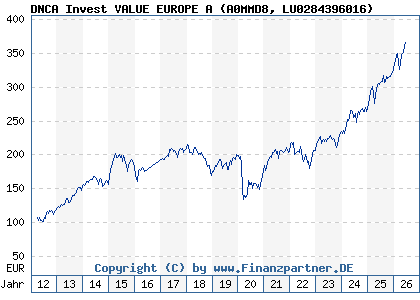 Chart: DNCA Invest VALUE EUROPE A (A0MMD8 LU0284396016)