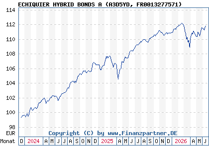Chart: ECHIQUIER HYBRID BONDS A (A3D5YD FR0013277571)