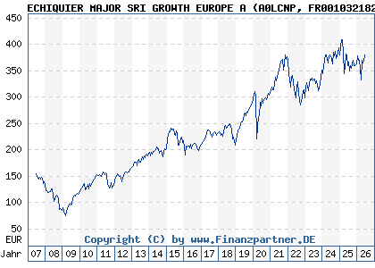 Chart: ECHIQUIER MAJOR SRI GROWTH EUROPE A (A0LCNP FR0010321828)