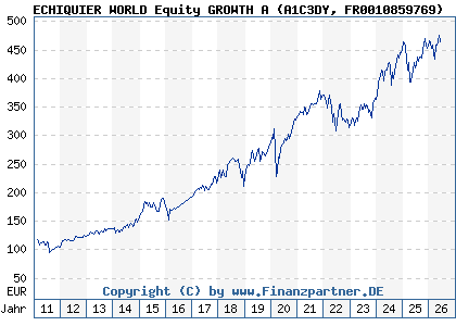 Chart: ECHIQUIER WORLD Equity GROWTH A (A1C3DY FR0010859769)