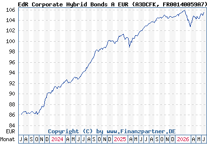 Chart: EdR Corporate Hybrid Bonds A EUR (A3DCFK FR00140059A7)