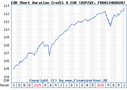 Chart: EdR Short Duration Credit A EUR (A2PZQY FR0013460920)