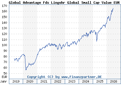 Chart: Global Advantage Fds Lingohr Global Small Cap Value EUR R (A2AR4A LU1479103126)