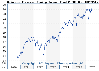 Chart: Guinness European Equity Income Fund C EUR Acc (A2AS5T IE00BGHQDW50)