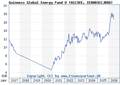 Chart: Guinness Global Energy Fund D (A1C3EK IE00B3CCJB88)