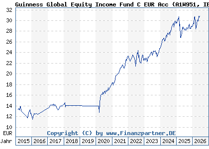 Chart: Guinness Global Equity Income Fund C EUR Acc (A1W951 IE00BGHQF631)