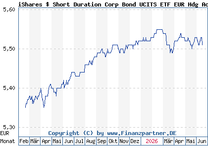 Chart: iShares $ Short Duration Corp Bond UCITS ETF EUR Hdg Acc (A3EWHP IE000AWT6D61)