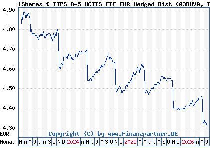 Chart: iShares $ TIPS 0-5 UCITS ETF EUR Hedged Dist (A3DHV9 IE000WIQIPT2)