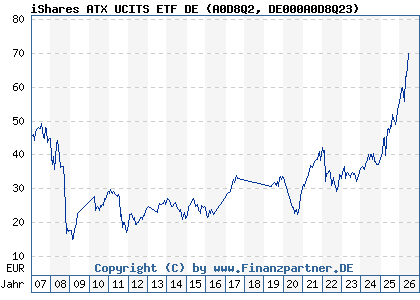 Chart: iShares ATX UCITS ETF DE (A0D8Q2 DE000A0D8Q23)