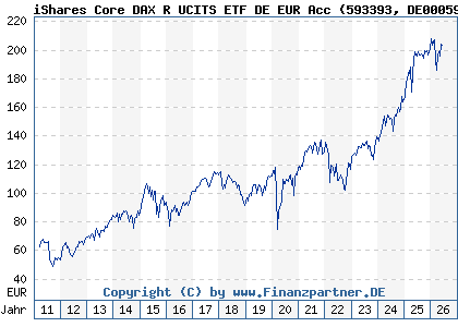 Chart: iShares Core DAX R UCITS ETF DE EUR Acc (593393 DE0005933931)