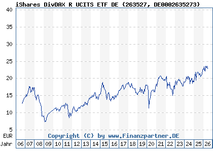 Chart: iShares DivDAX R UCITS ETF DE (263527 DE0002635273)