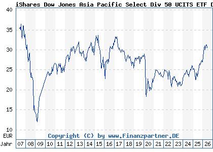 Chart: iShares Dow Jones Asia Pacific Select Div 50 UCITS ETF DE (A0H074 DE000A0H0744)