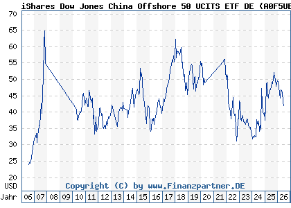 Chart: iShares Dow Jones China Offshore 50 UCITS ETF DE (A0F5UE DE000A0F5UE8)