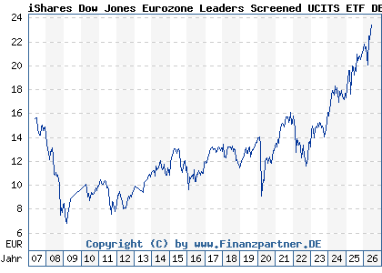Chart: iShares Dow Jones Eurozone Leaders Screened UCITS ETF DE (A0F5UG DE000A0F5UG3)