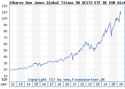 Chart: iShares Dow Jones Global Titans 50 UCITS ETF DE EUR Dist (628938 DE0006289382)