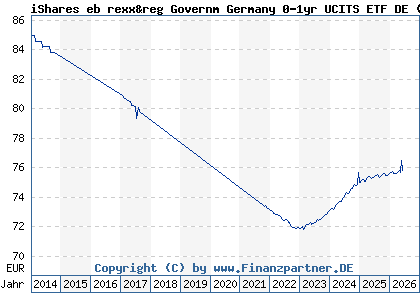Chart: iShares eb rexx&reg Governm Germany 0-1yr UCITS ETF DE (A0Q4RZ DE000A0Q4RZ9)