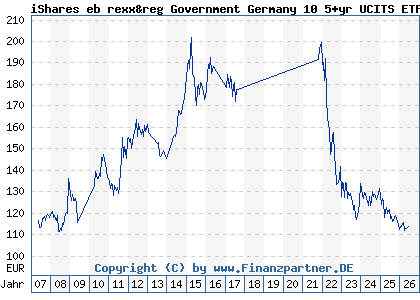 Chart: iShares eb rexx&reg Government Germany 10 5+yr UCITS ETF DE (A0D8Q3 DE000A0D8Q31)