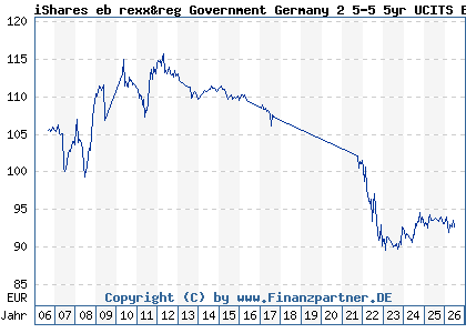 Chart: iShares eb rexx&reg Government Germany 2 5-5 5yr UCITS ETF DE (628948 DE0006289481)