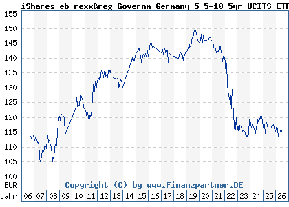 Chart: iShares eb rexx&reg Governm Germany 5 5-10 5yr UCITS ETF DE (628949 DE0006289499)
