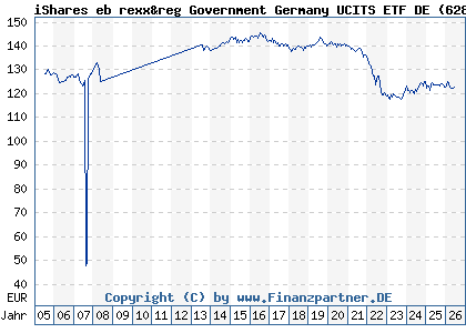 Chart: iShares eb rexx&reg Government Germany UCITS ETF DE (628946 DE0006289465)