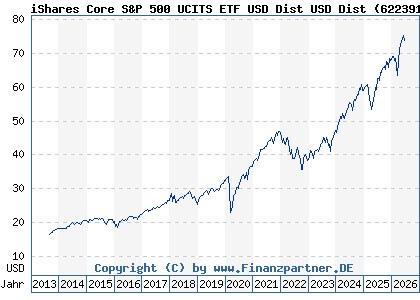 Chart: iShares Core S&P 500 UCITS ETF USD Dist USD Dist (622391 IE0031442068)