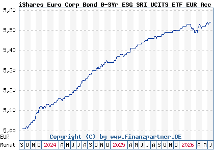 Chart: iShares Euro Corp Bond 0-3Yr ESG SRI UCITS ETF EUR Acc (A3DLEG IE000AK4O3W6)