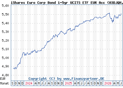 Chart: iShares Euro Corp Bond 1-5yr UCITS ETF EUR Acc (A3DJQH IE000F6G1DE0)