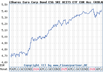 Chart: iShares Euro Corp Bond ESG SRI UCITS ETF EUR Acc (A3DJQK IE000L2TO2T2)