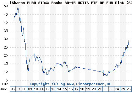 Chart: iShares EURO STOXX Banks 30-15 UCITS ETF DE EUR Dist (628930 DE0006289309)