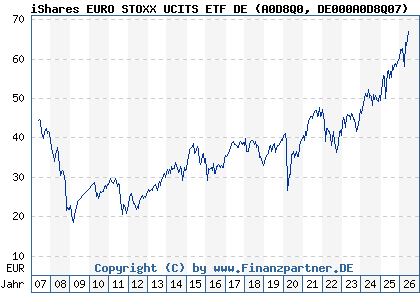 Chart: iShares EURO STOXX UCITS ETF DE (A0D8Q0 DE000A0D8Q07)